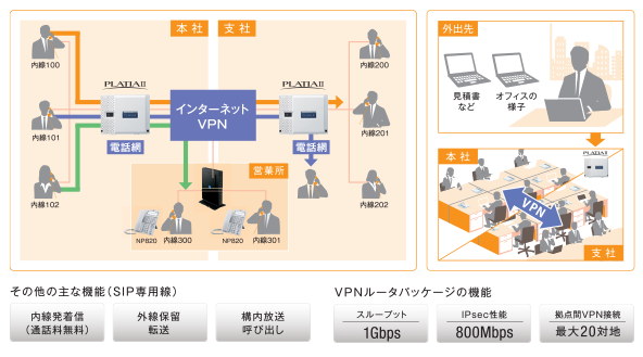 IPネットワークで接続