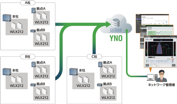 ・YNO（Yamaha Network Organizer）で統合管理を実現