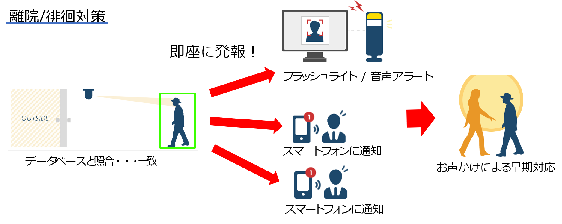 顔認証システムの運用例